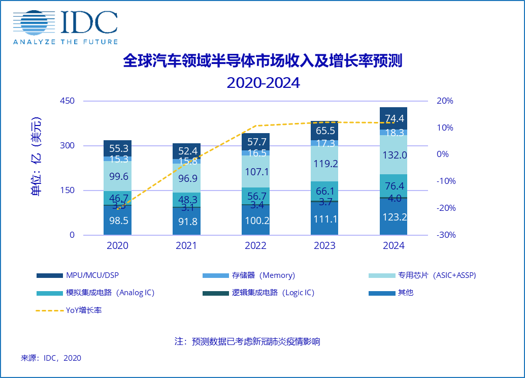 四部委：L3/L4级别智能网联汽车准入和上路通行试点工作开启