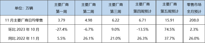 乘联会：11月狭义乘用车零售预计208万辆，新能源预计82万辆