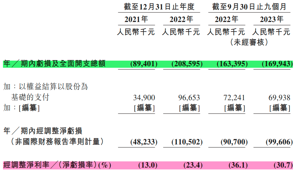 电动汽车需求放缓，极星Q2营业亏损2.42亿美元