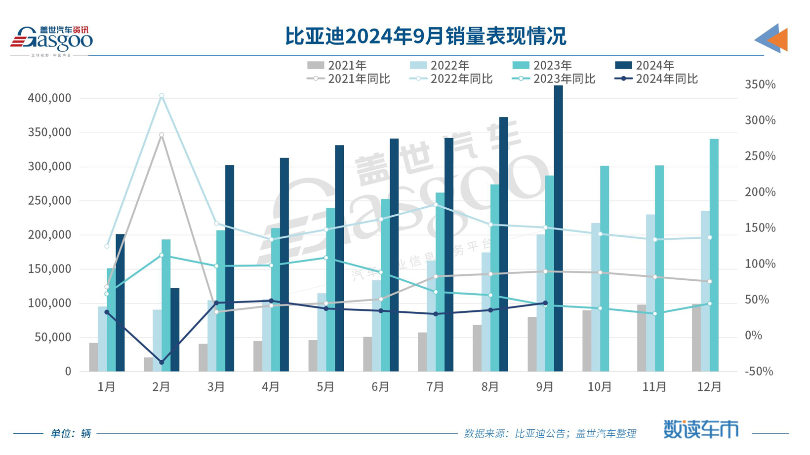 30家车企10月销量一览：比亚迪狂卖50万+，小米首破2万