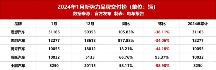 哪吒汽车创始人方运舟：2024年哪吒汽车的出口占比预计在30%