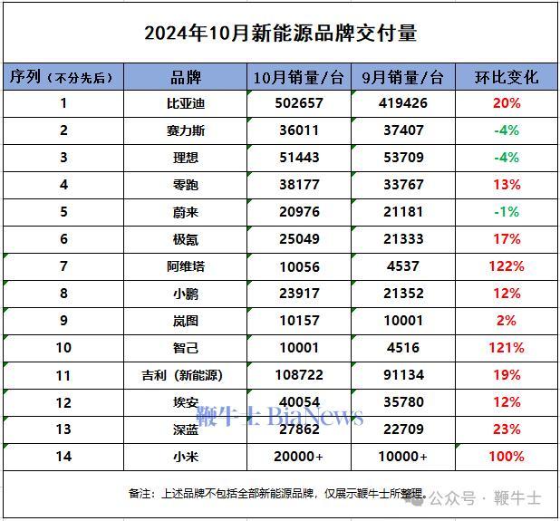 超30家车企11月销量一览：比亚迪又卖爆，合资也涨了